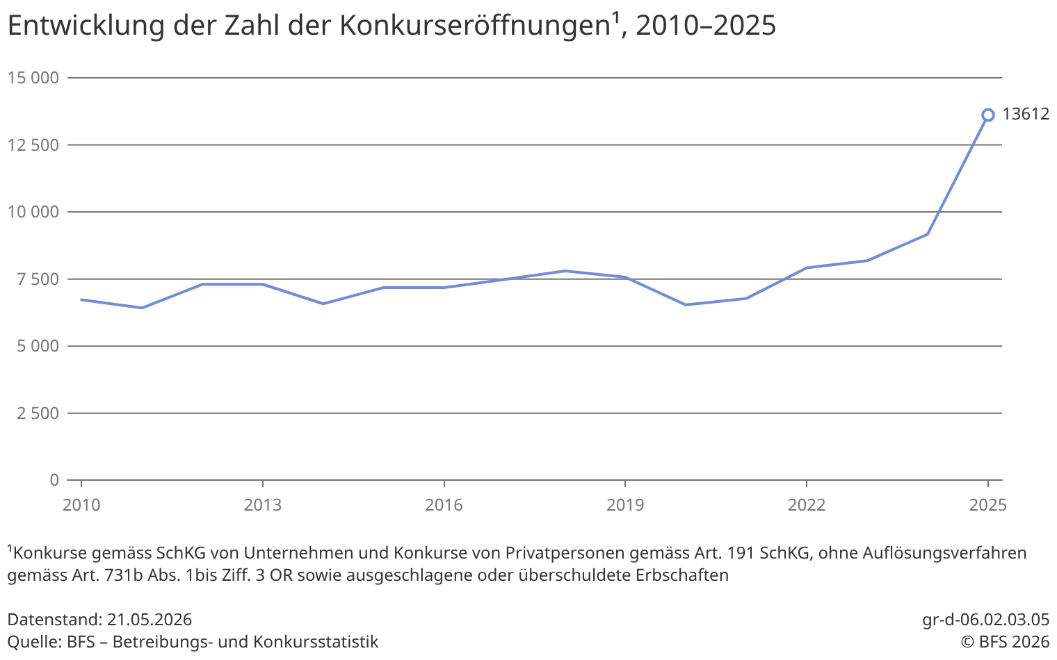 Beamte treiben Firmen in den Konkurs
