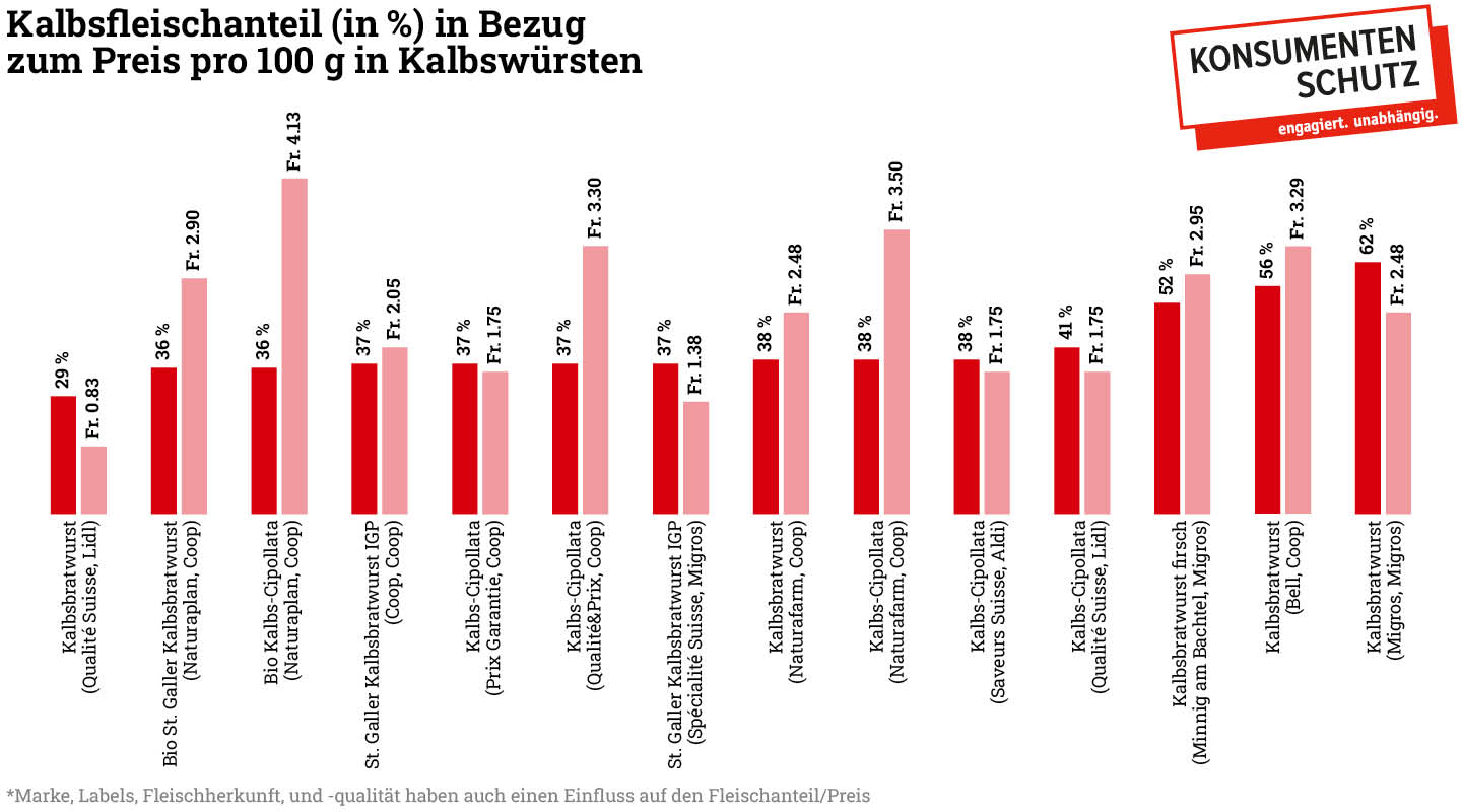 Kalbswurst ist nicht gleich Kalbswurst: Fleischanteil schwankt enorm